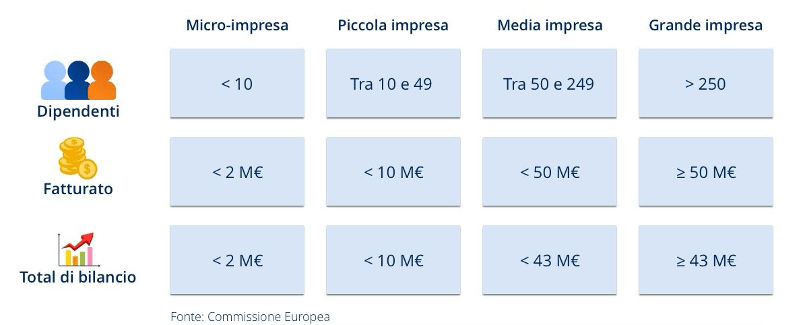 Classificazione imprese - Fonte: Commissione Europea